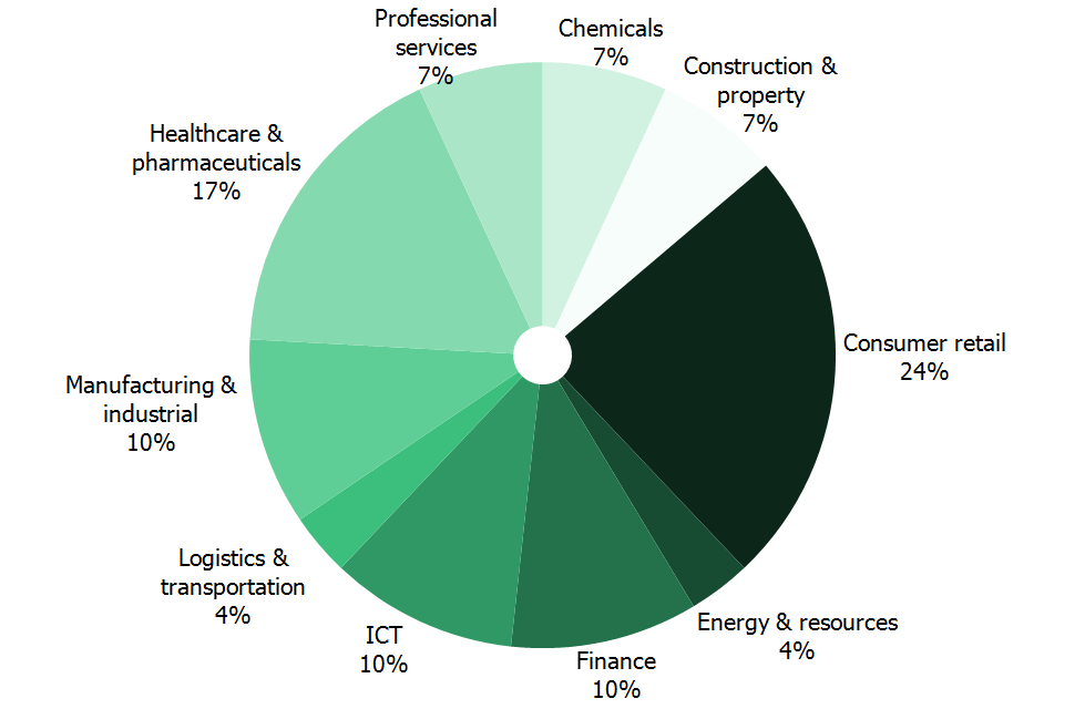 SPAN MBA Industry Sectors