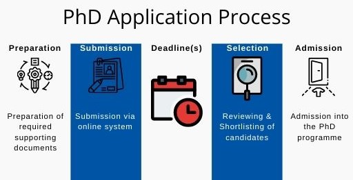 Infographic: 5 steps of the Nanyang Business School PhD Programme application process