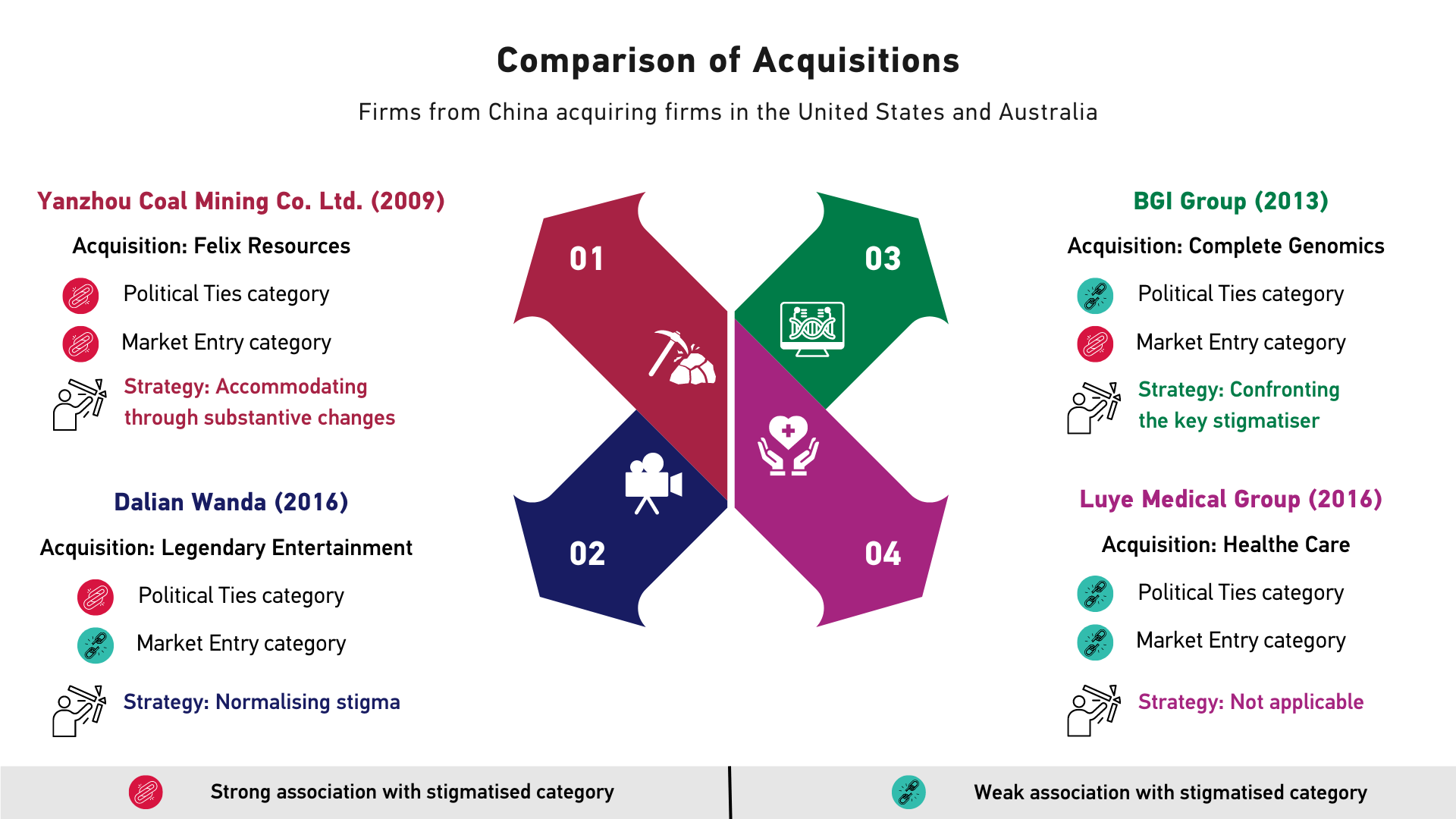 Illustration of the comparison of acquisitions by four firms from China