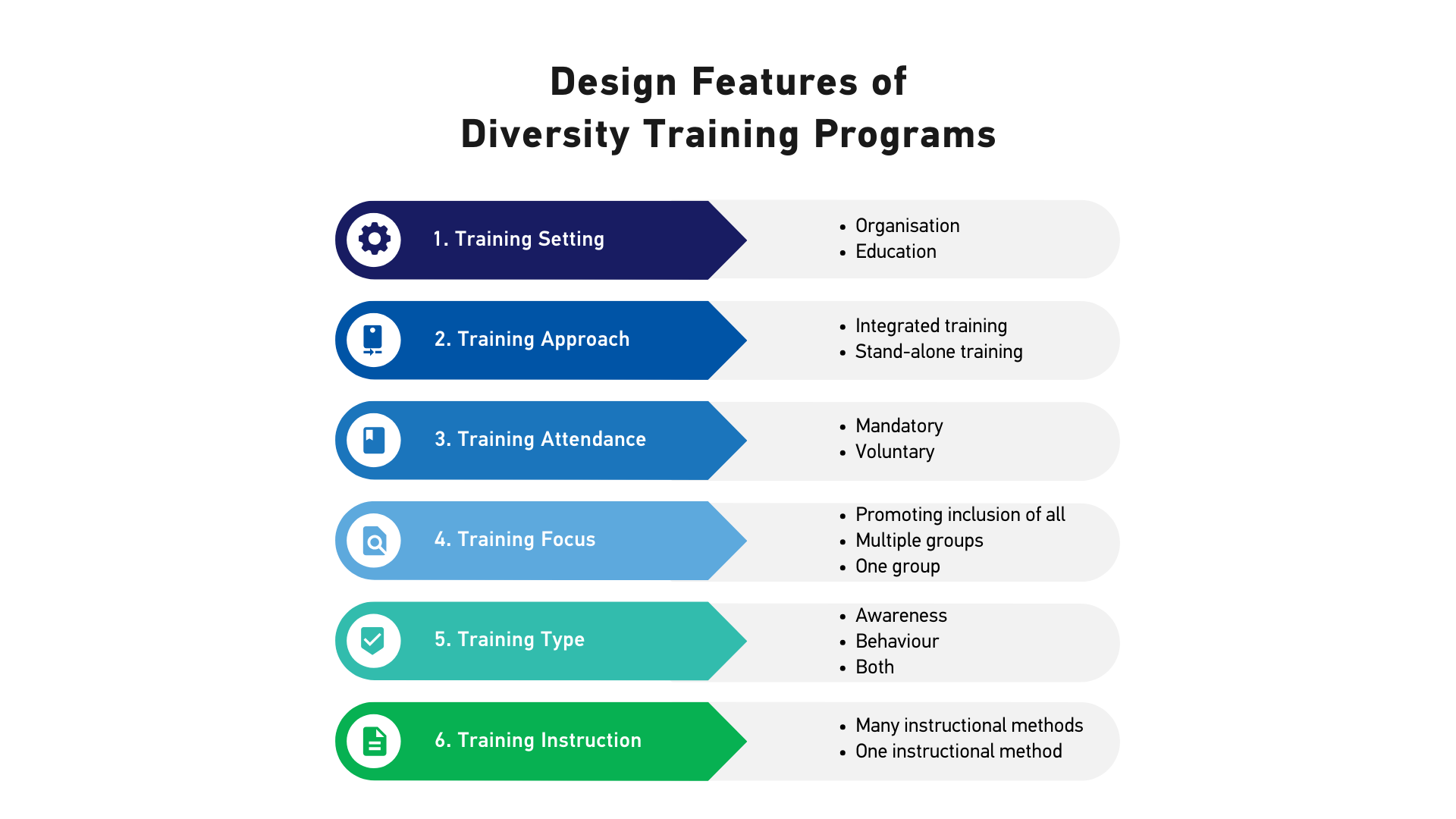 Illustration showing the design features of diversity training programs