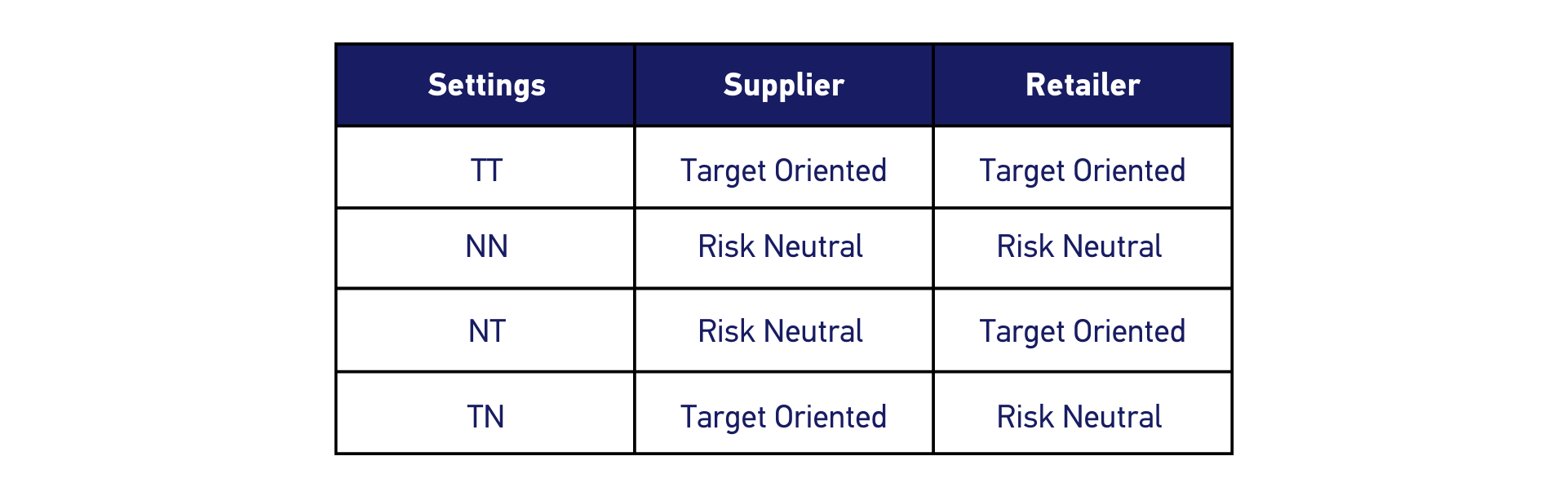 Table showing type of suppliers and retailers