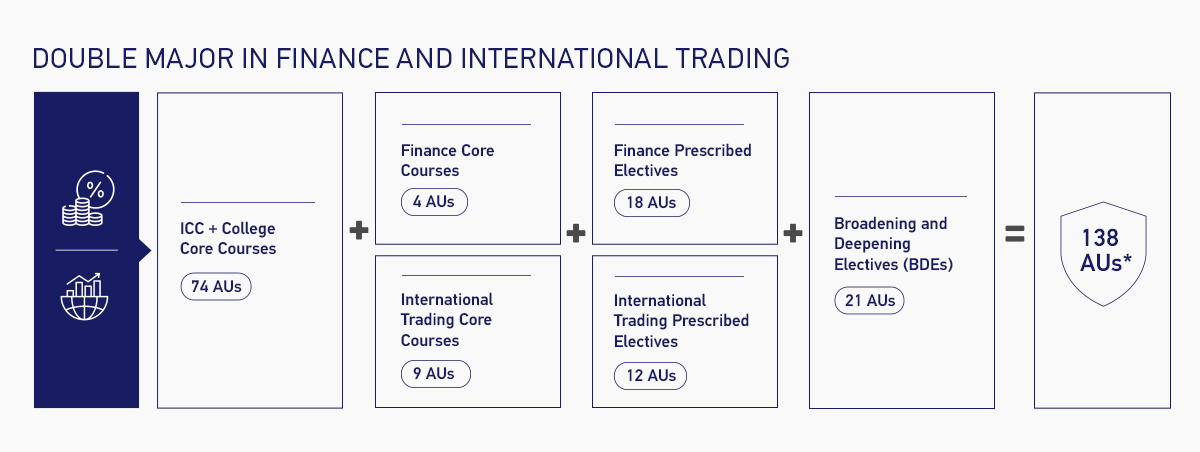 Double Major in Finance and International Trading Overview