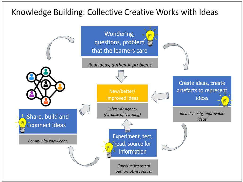 Because Building Ideas Matters: Knowledge Forum@NIE | National ...