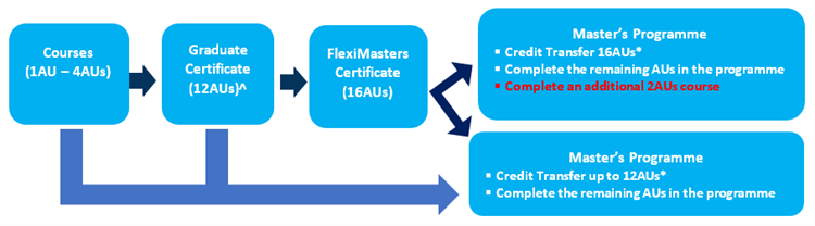 NTU Graduate Certificates and FlexiMasters micro-credential pathways