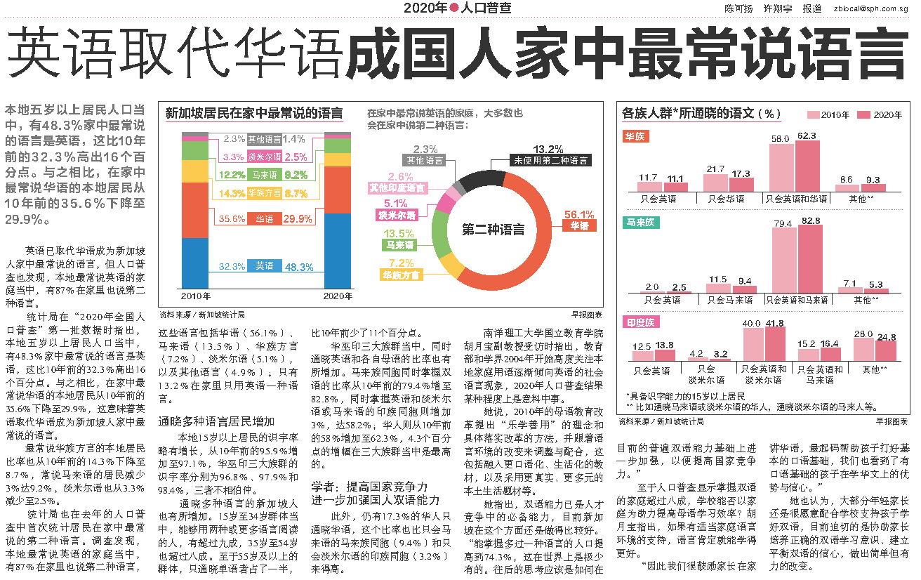 20210616 英语取代华语成国人家中最常说语言