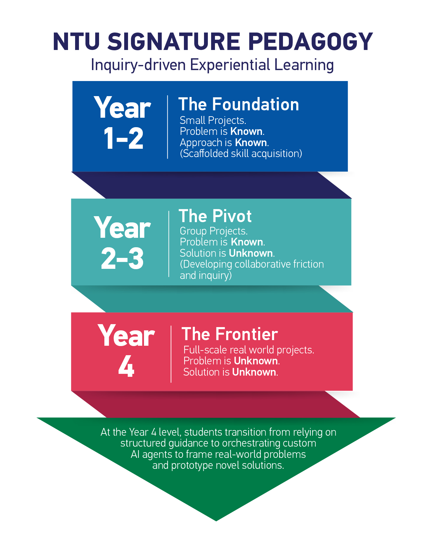 NTU Signature Pedagogy - Inquiry-Driven Experiential Learning