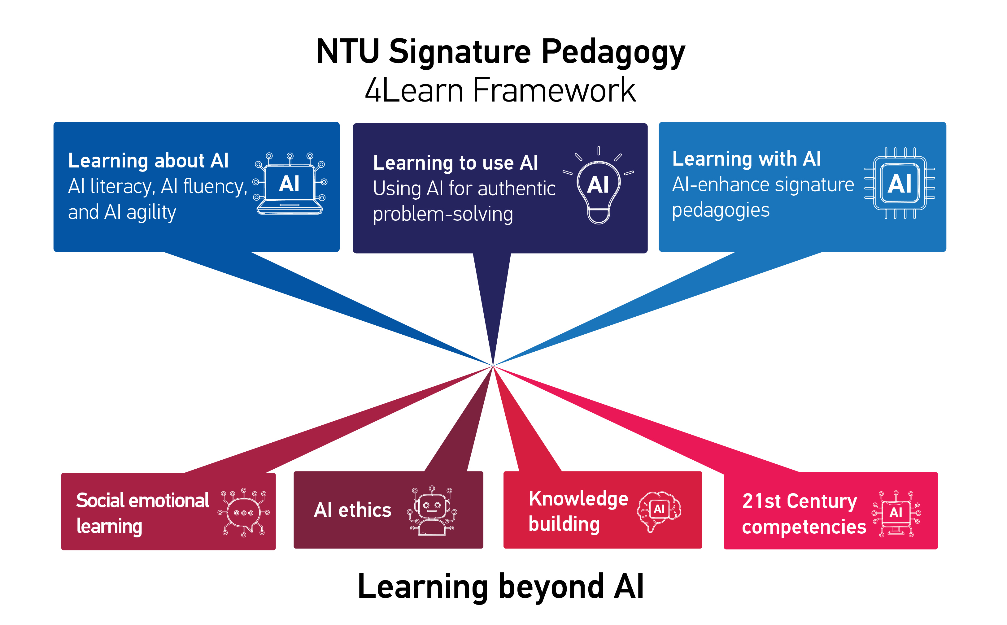 NTU Signature Pedagogy - Our 4Learn framework