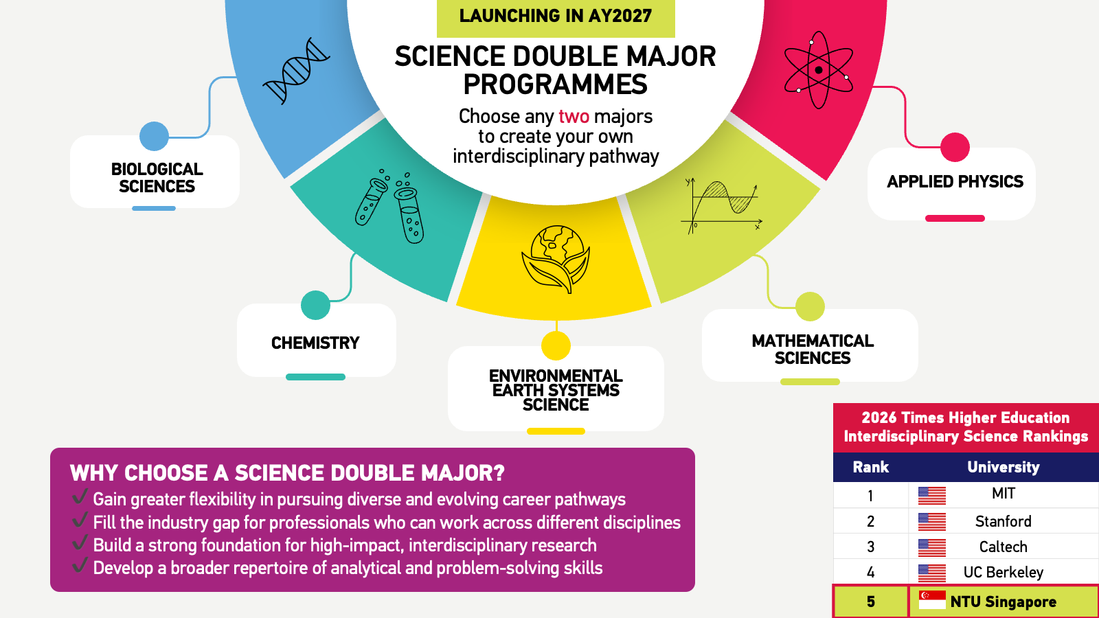 NTU CCEB Science Double Major Programmes