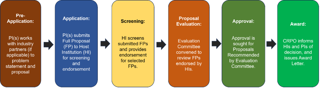 Review and Selection Process
