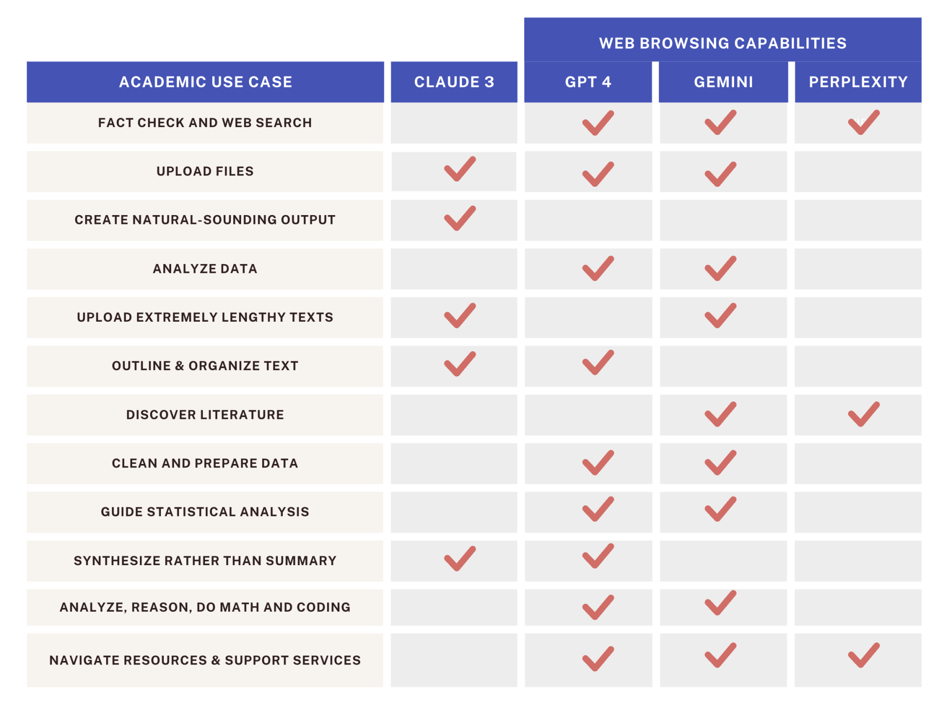 comparison of different LLMs