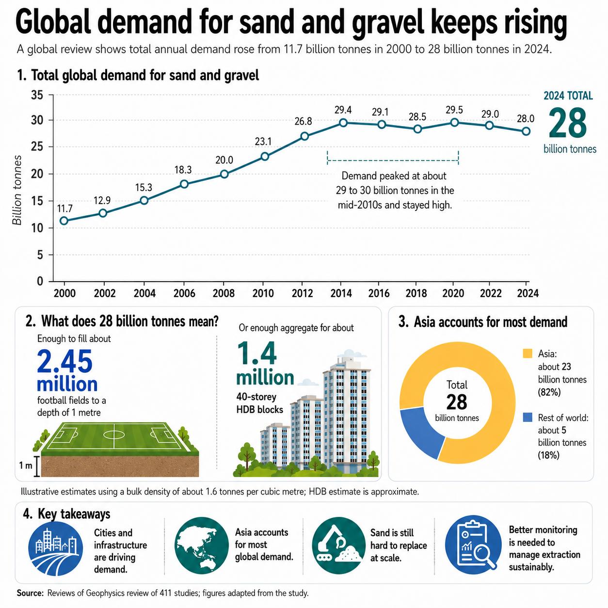 NTU Singapore study finds river sand mining is outstripping nature's supply