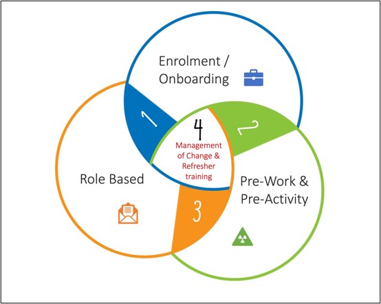 NTU Safety & Health Training Framework (SHTF)