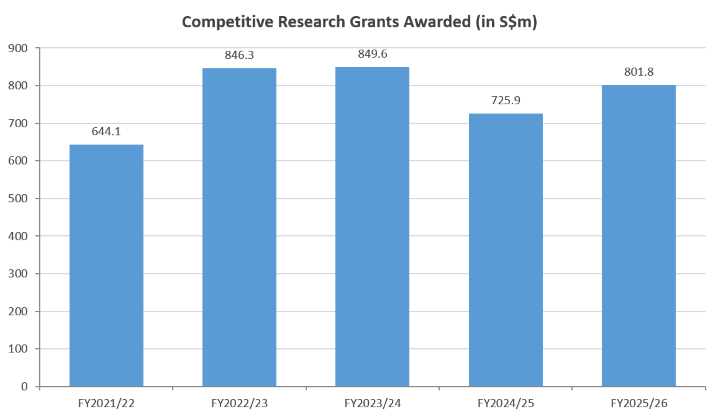 Competitive Research Grants Awarded