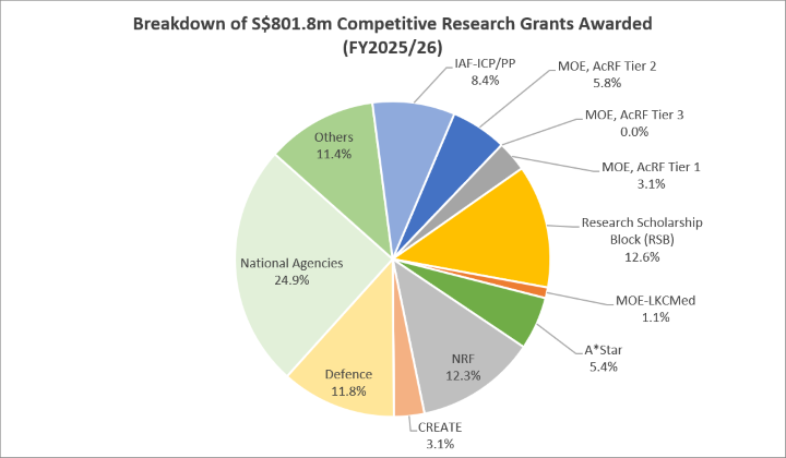 Competitive Research Grants Breakdown