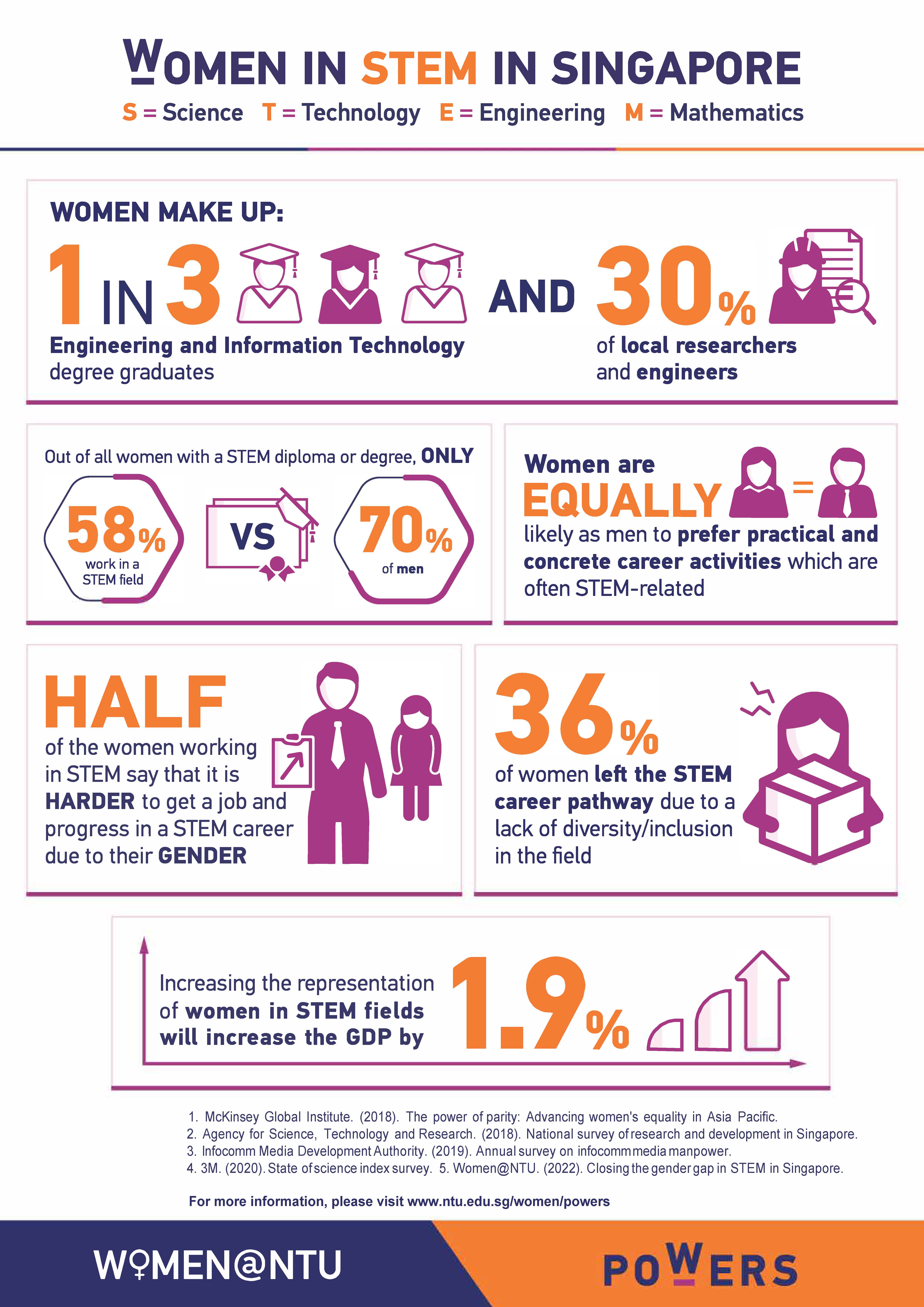 NTU_Infographic_2022 NTU_Infographic_2022
