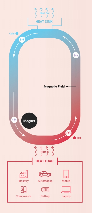 Figure 1: Self-pumping energy efficient magnetic cooling system