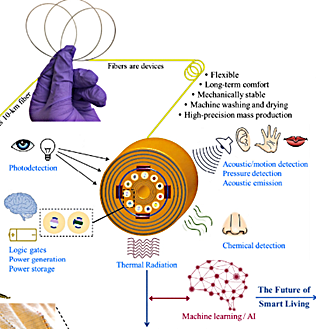 Figure 1: Smart textiles and their applications.