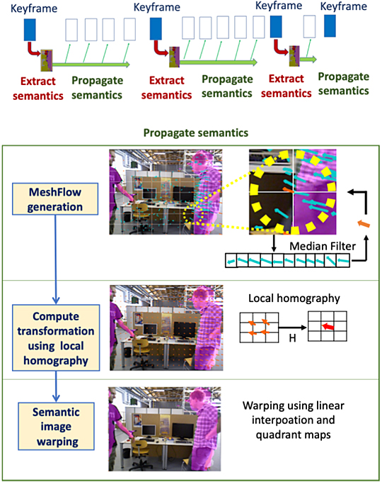 Figure 1: Visual SLAM process flow.