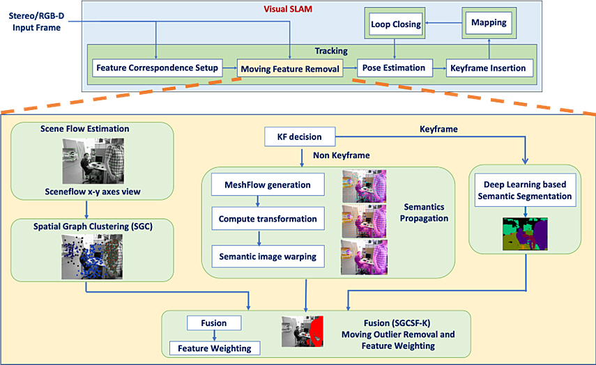Figure 2: Visual SLAM flowchart.
