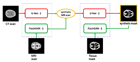 Figure 1: Illustration of the training of the segmentation pipeline.