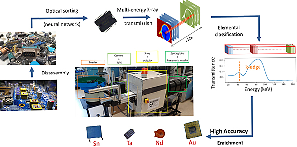 Figure 1: Process flow for X-ray sorting of electronic components.