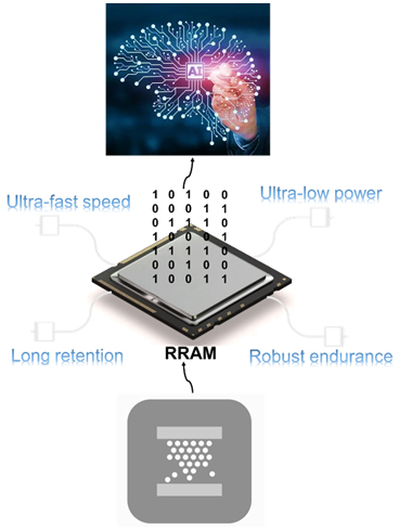Figure 1: Advantages of RRAM memristor.