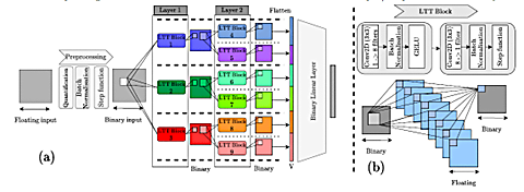 Figure 1: General architecture of the TTnet model with a one-channel input.