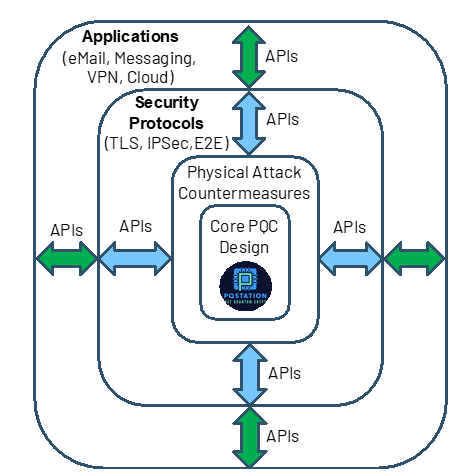 Figure 1: Architecture for quantum-safe digital systems.