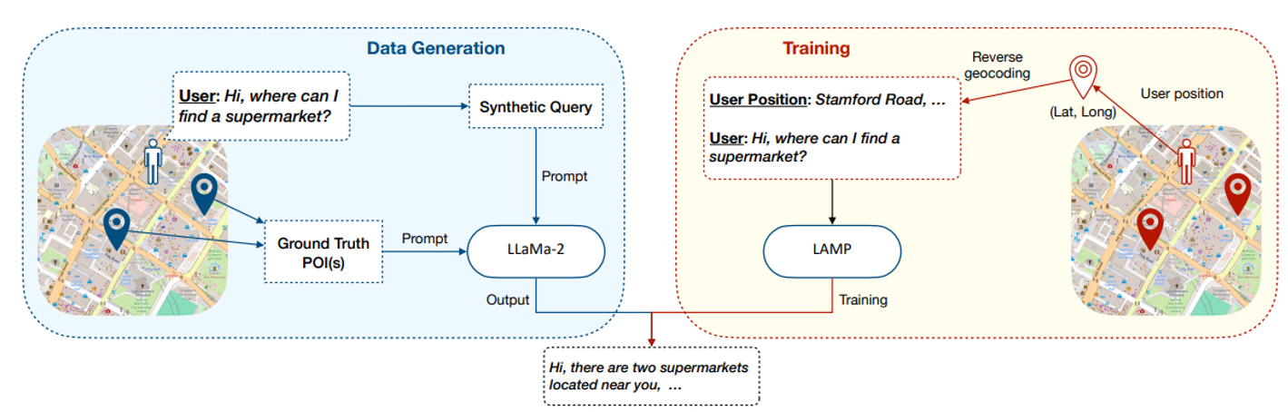 Figure 1: The synthetic conversational data generation process (left). The training phase to inject the geospatial knowledge into the language model (right).
