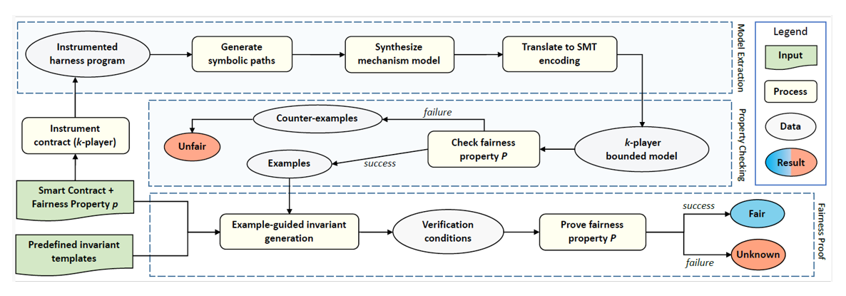 Figure 1: Workflow of the FairCon framework.