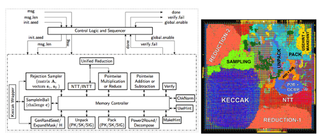 Figure 2: Hardware implementation of standardised PQC algorithm.
