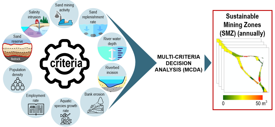 Figure 1: Multi-Criteria Decision Analysis (MCDA) process used in SSH technology to identify Sustainable Mining Zones (SMZ).