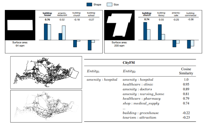 Figure 2: Examples of CityFM multimodal capabilities: it can successfully identify the functionality of a building from it shape/size; it can locate arterial roads in a city; it is able to identify places with similar functionality, given their tags/descriptions.