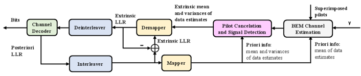 blk diagram turbo bem otfs