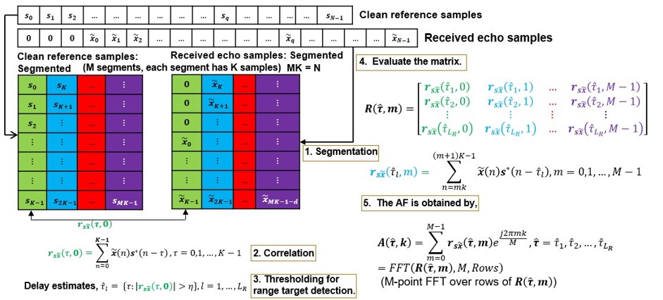 low complexity radar sensing