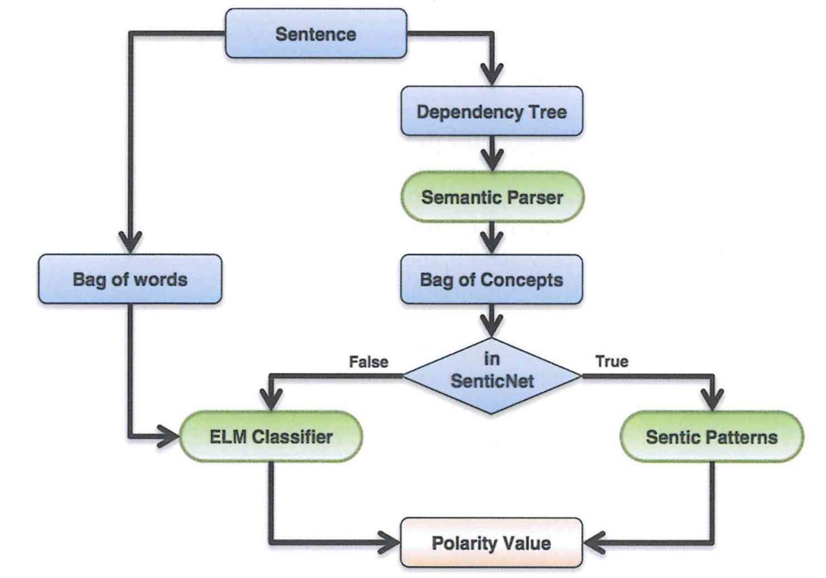 Figure 1: The SenticNet framework consists of four key components.