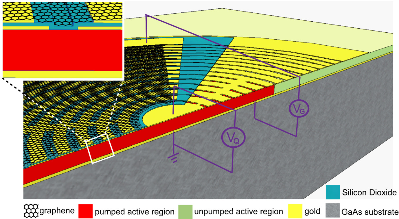 Figure 1: Cross-section of graphene-based broadband optical modulator