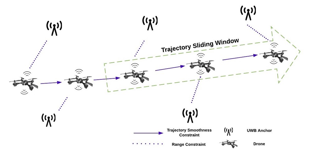 Figure 1: Proposed range-based localisation framework of GOAL.