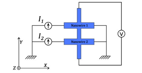 Figure 1: Magnetic device with spin-orbit torque (SOT) driven logic.