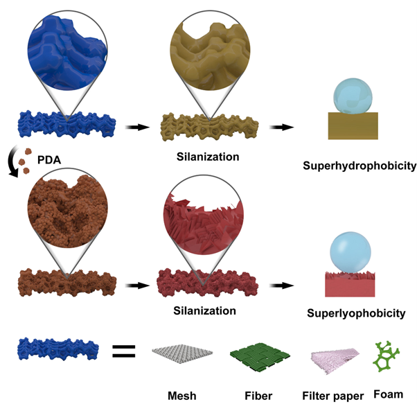 Figure 1: Methods of separating immiscible liquid mixtures to create superlyophobic materials
