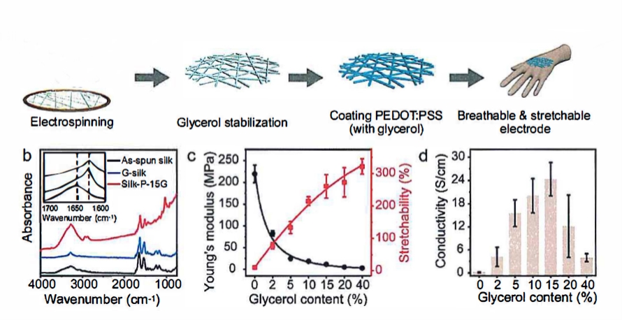 Figure 1: Fabrication process and properties of conducting silk-based electrodes