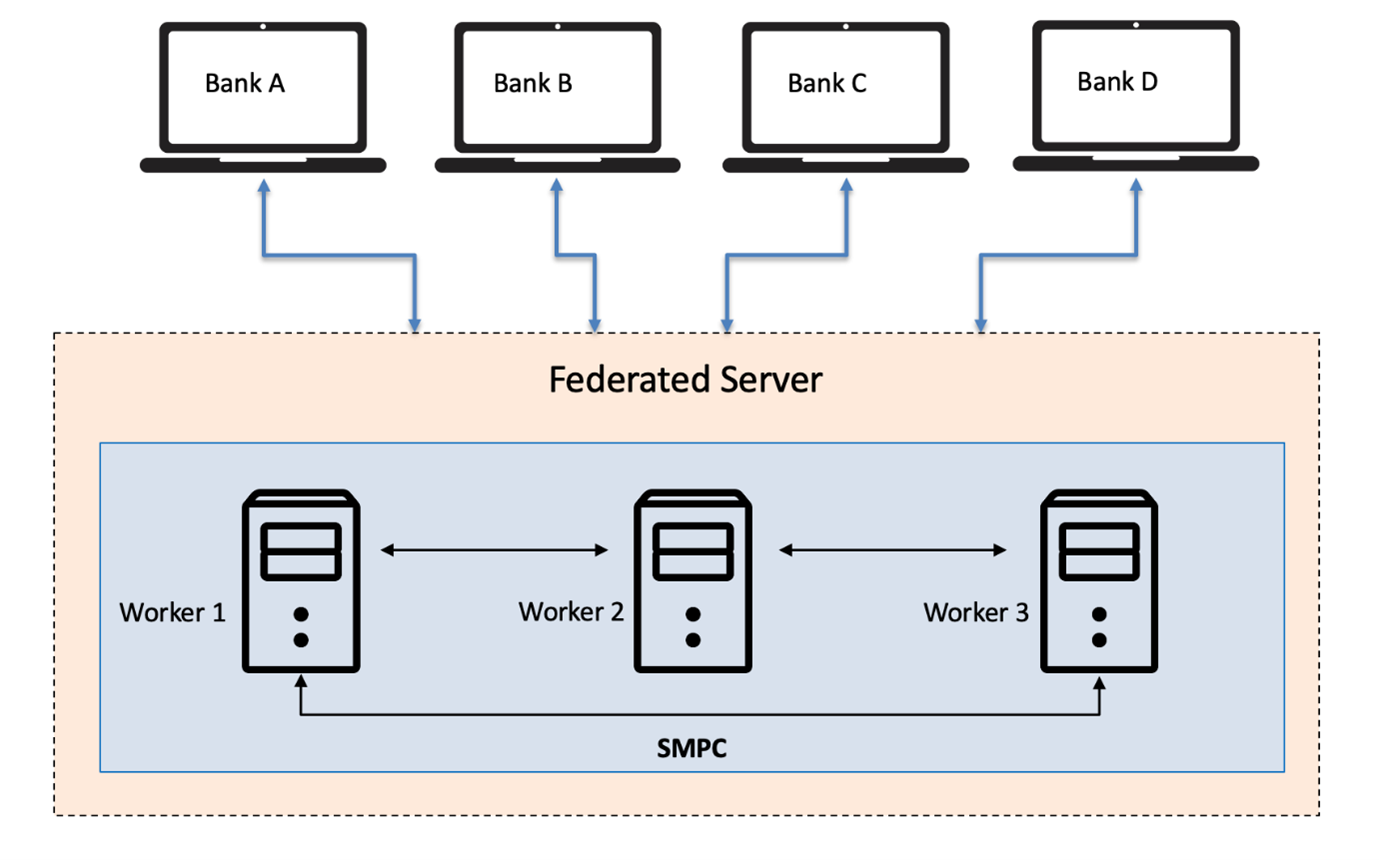 Figure 1: Secure federated artificial intelligence (AI)