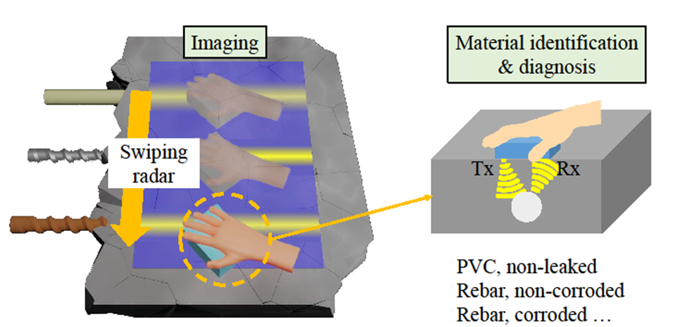 Figure 1: SiWa collects radio frequency reflections as a user swipes its probe across a wall surface.