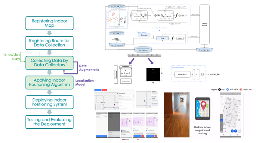 Figure 1: Overview of the Proposed Technology.