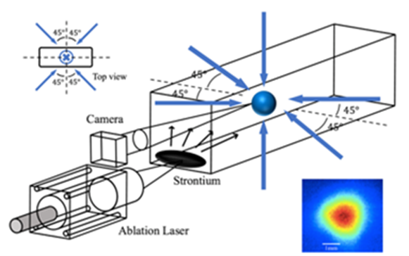 Figure 1: Compact magneto-optical trap.