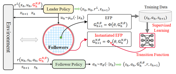Figure 1: Overview of Transition-Informed Reinforcement Learning (TIRL) framework.