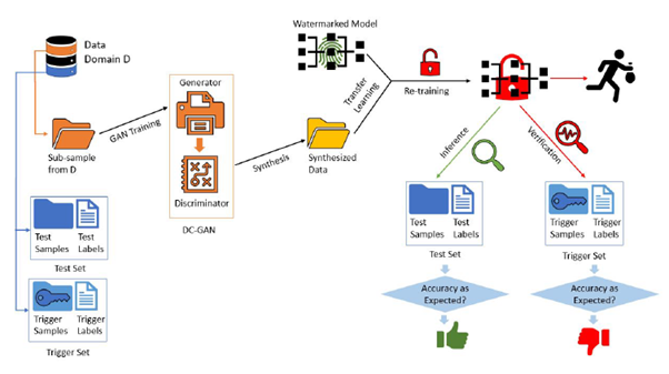 Figure 2: Model modification attack using synthesis.
