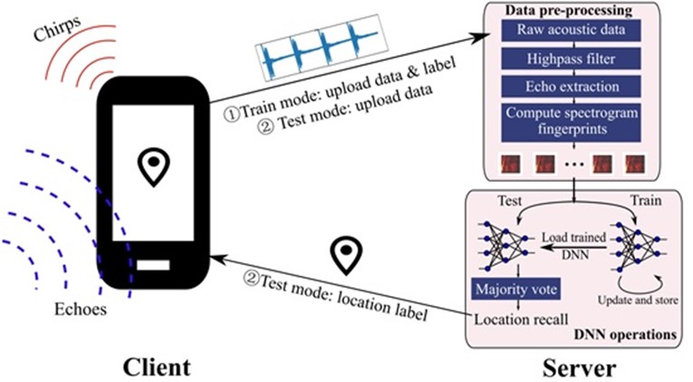 Figure 1: Workflow of EchoLoc.
