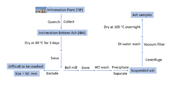 Figure 1: Steps to yield incinerated ash from an incineration plant. 