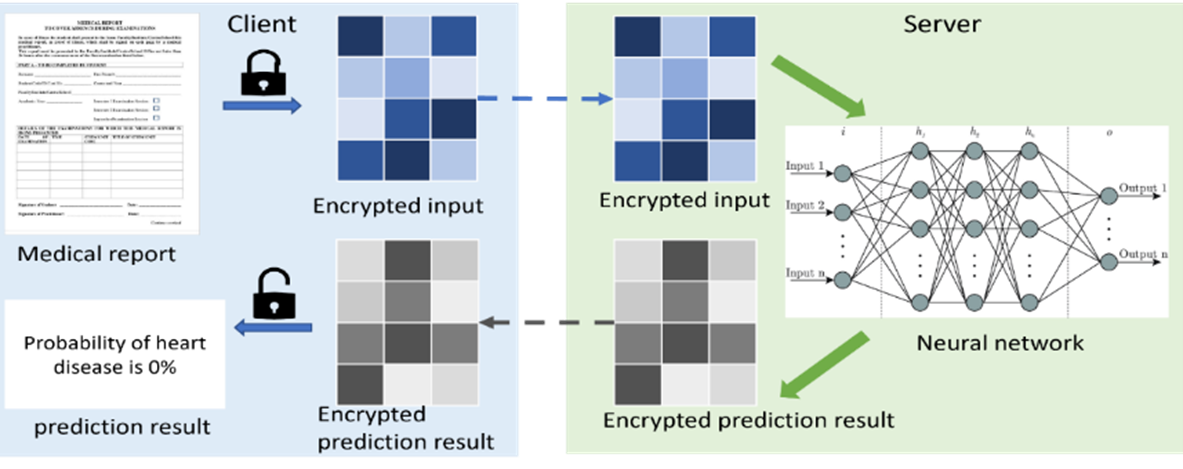 Figure 1: Privacy-preserving neural network and its application in medical reports